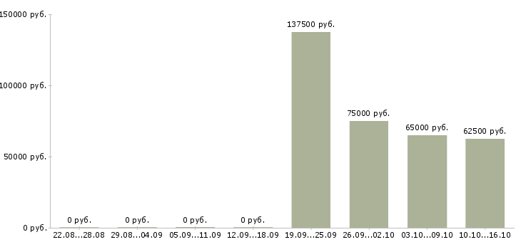 Вакансии директор по маркетингу в Уфе - Медиана зарплат директор по маркетингу в Уфе за 2 месяца