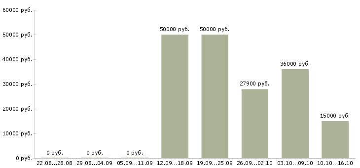 Вакансии директор сети в Тольятти - Медиана зарплат директор сети в Тольятти за 2 месяца