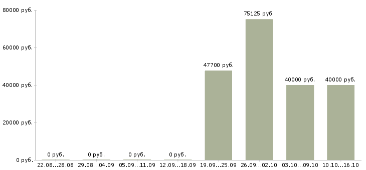 Вакансии директор филиала в Иркутске - Медиана зарплат директор филиала в Иркутске за 2 месяца