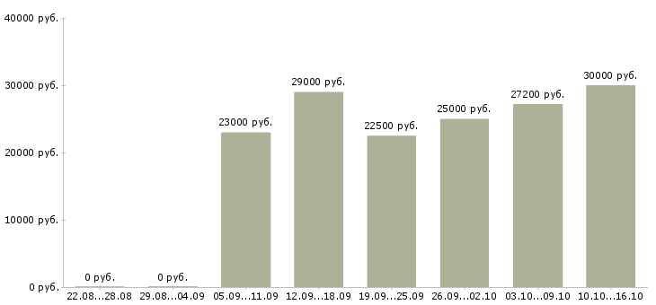 Вакансии для студентов в Владикавказе - Медиана зарплат для студентов в Владикавказе за 2 месяца