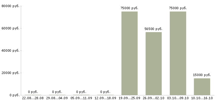 Вакансии заводы в Энгельсе - Медиана зарплат заводы в Энгельсе за 2 месяца