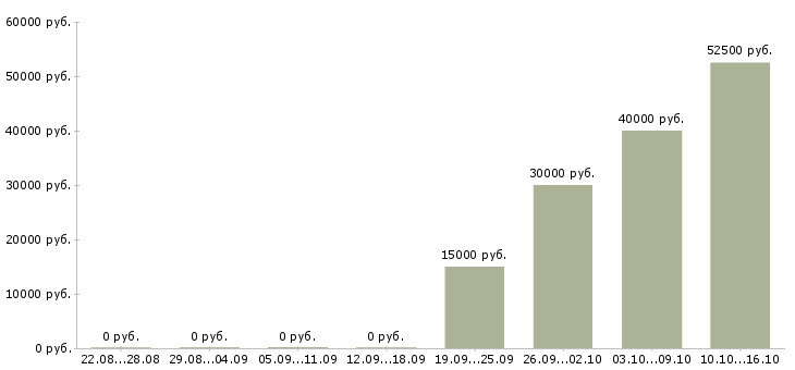 Вакансии инженер по охране труда Татарстан - Медиана зарплат инженер по охране труда Татарстан за 2 месяца