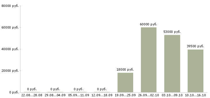 Вакансии инструментальщик Башкортостан - Медиана зарплат инструментальщик Башкортостан за 2 месяца