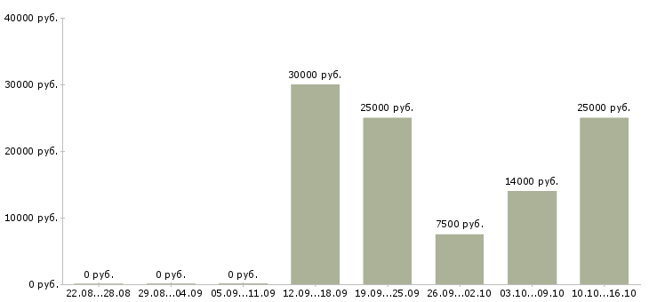 Вакансии информационный менеджер в Сыктывкаре - Медиана зарплат информационный менеджер в Сыктывкаре за 2 месяца
