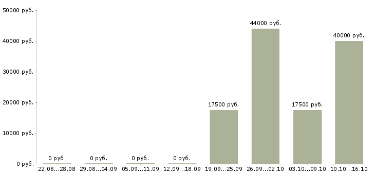 Вакансии исполнительный директор Тыва - Медиана зарплат исполнительный директор Тыва за 2 месяца