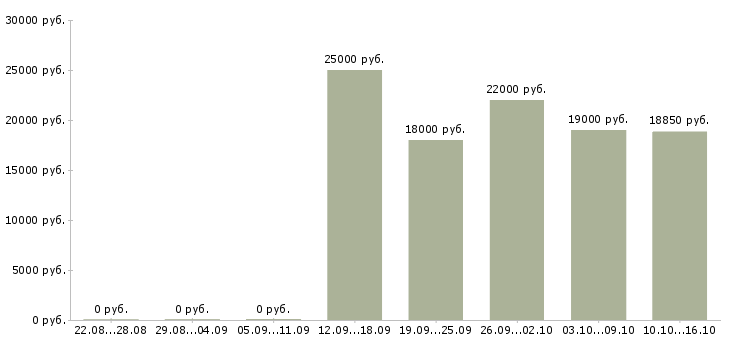 Вакансии кассир в магазин в Сургуте - Медиана зарплат кассир в магазин в Сургуте за 2 месяца