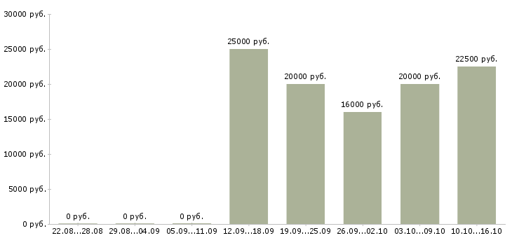 Вакансии кассир в магазин одежды Ростов-на-дону - Медиана зарплат кассир в магазин одежды Ростов-на-дону за 2 месяца