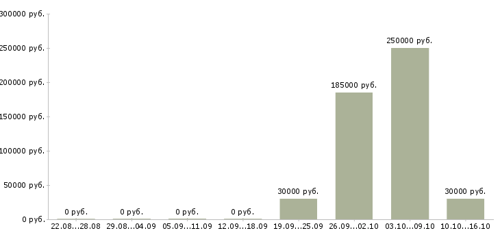 Вакансии коммерческий директор в Перми - Медиана зарплат коммерческий директор в Перми за 2 месяца