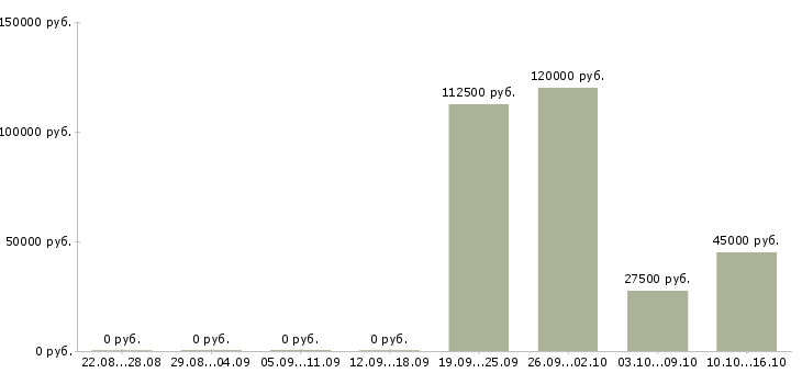 Вакансии коммерческий представитель в Уфе - Медиана зарплат коммерческий представитель в Уфе за 2 месяца