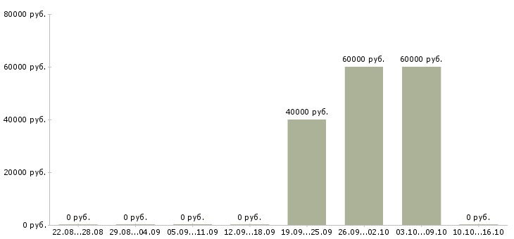 Вакансии комплектовщик заказов Карелия - Медиана зарплат комплектовщик заказов Карелия за 2 месяца