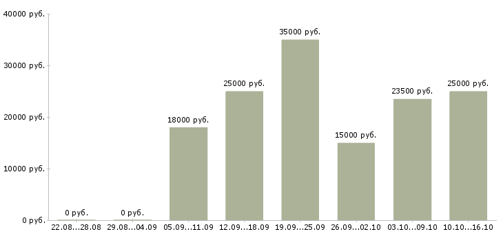 Вакансии конструктор в Воронеже - Медиана зарплат конструктор в Воронеже за 2 месяца