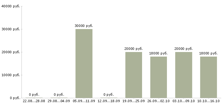 Вакансии консультант 1с в Ижевске - Медиана зарплат консультант 1с в Ижевске за 2 месяца