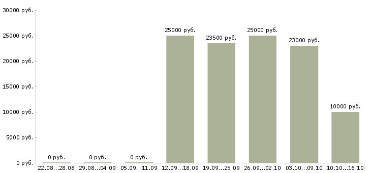 Вакансии консультант в сети в Вологде - Медиана зарплат консультант в сети в Вологде за 2 месяца