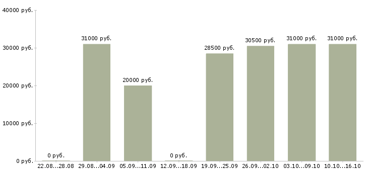 Вакансии консультант на телефоне в Тюмени - Медиана зарплат консультант на телефоне в Тюмени за 2 месяца
