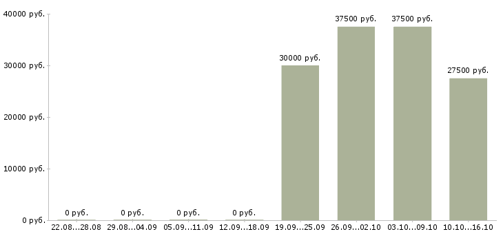 Вакансии косметолог Башкортостан - Медиана зарплат косметолог Башкортостан за 2 месяца