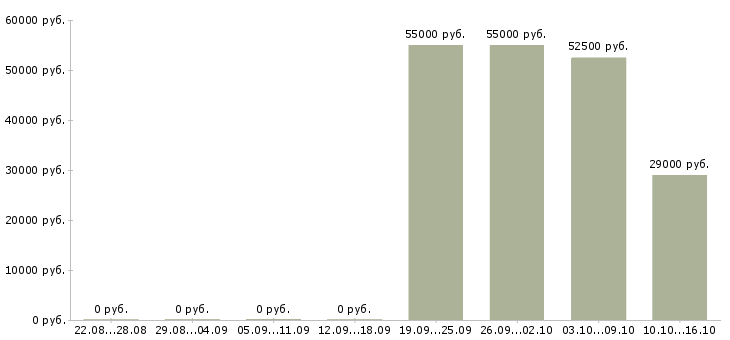 Вакансии медиа менеджер в Белгороде - Медиана зарплат медиа менеджер в Белгороде за 2 месяца