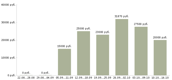 Вакансии менеджер клиентского отдела в Ярославле - Медиана зарплат менеджер клиентского отдела в Ярославле за 2 месяца