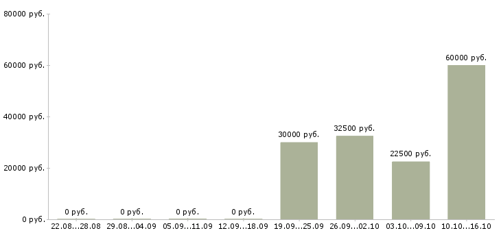Вакансии менеджер на телефон 6 часов в Москве - Медиана зарплат менеджер на телефон 6 часов в Москве за 2 месяца