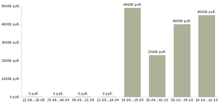 Вакансии менеджер по безопасности Ростов-на-дону - Медиана зарплат менеджер по безопасности Ростов-на-дону за 2 месяца