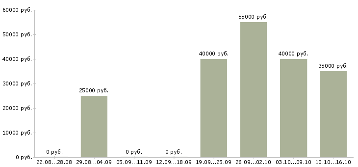 Вакансии менеджер по качеству в Люберцах - Медиана зарплат менеджер по качеству в Люберцах за 2 месяца