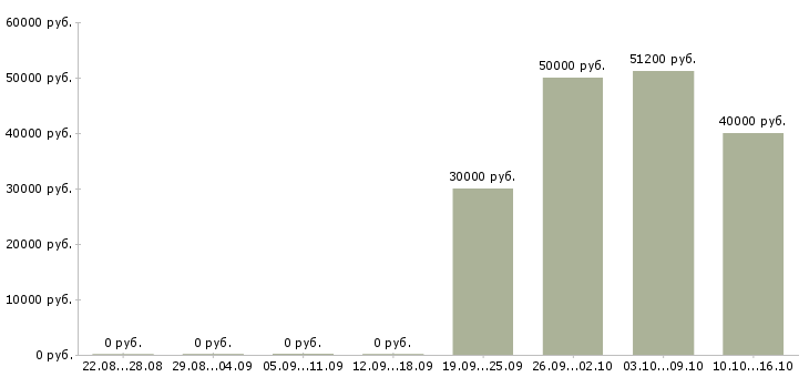 Вакансии менеджер по конкурсным продажам Ростов-на-дону - Медиана зарплат менеджер по конкурсным продажам Ростов-на-дону за 2 месяца