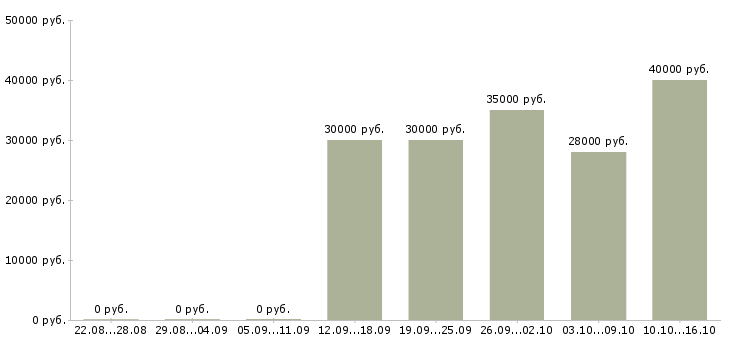 Вакансии менеджер по кредитованию в салон Татарстан - Медиана зарплат менеджер по кредитованию в салон Татарстан за 2 месяца