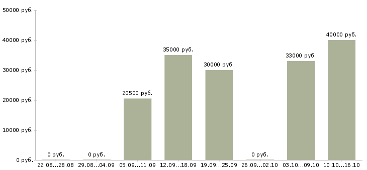 Вакансии менеджер по перевозкам в Краснодаре - Медиана зарплат менеджер по перевозкам в Краснодаре за 2 месяца