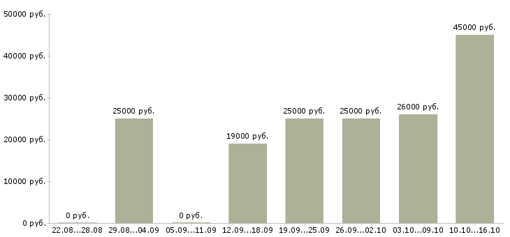 Вакансии менеджер по персоналу Кабардино-балкария - Медиана зарплат менеджер по персоналу Кабардино-балкария за 2 месяца