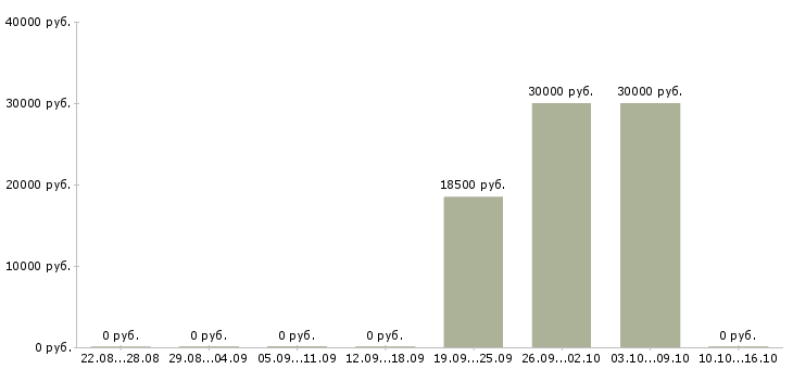 Вакансии менеджер по продажам бизнес услуг в Кемерово - Медиана зарплат менеджер по продажам бизнес услуг в Кемерово за 2 месяца