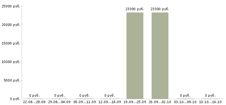 Вакансии менеджер по развитию корпоративной сети Мордовия - Медиана зарплат менеджер по развитию корпоративной сети Мордовия за 2 месяца