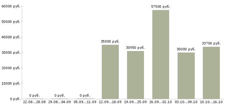Вакансии менеджер по развитию корпоративной сети в Туле - Медиана зарплат менеджер по развитию корпоративной сети в Туле за 2 месяца