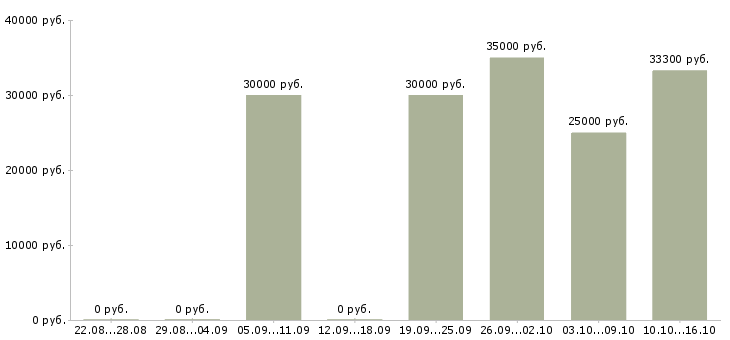 Вакансии менеджер по развитию корпоративной сети в Ульяновске - Медиана зарплат менеджер по развитию корпоративной сети в Ульяновске за 2 месяца