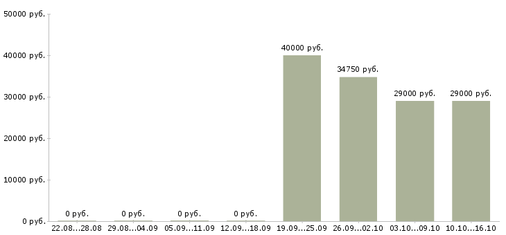 Вакансии менеджер по страхованию в Ярославле - Медиана зарплат менеджер по страхованию в Ярославле за 2 месяца