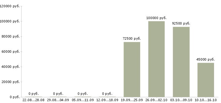 Вакансии менеджер по управлению эффективностью производства Санкт-петербург - Медиана зарплат менеджер по управлению эффективностью производства Санкт-петербург за 2 месяца