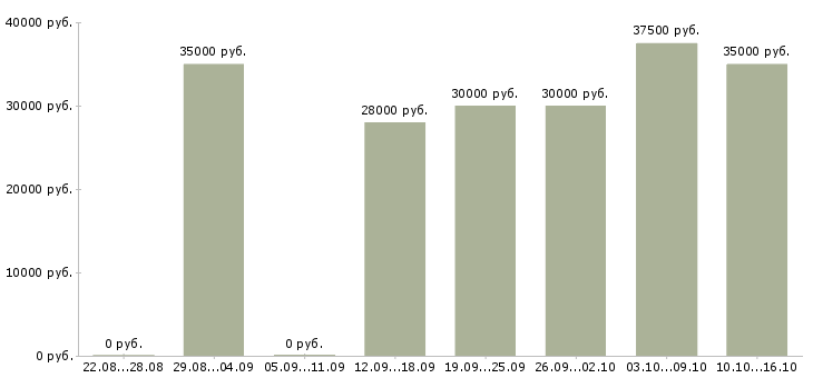 Вакансии налоговый консультант Татарстан - Медиана зарплат налоговый консультант Татарстан за 2 месяца