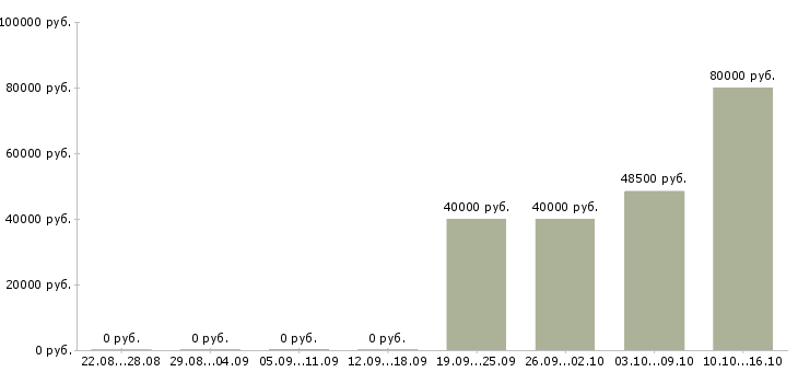 Вакансии начальник юридического отдела в Сочи - Медиана зарплат начальник юридического отдела в Сочи за 2 месяца