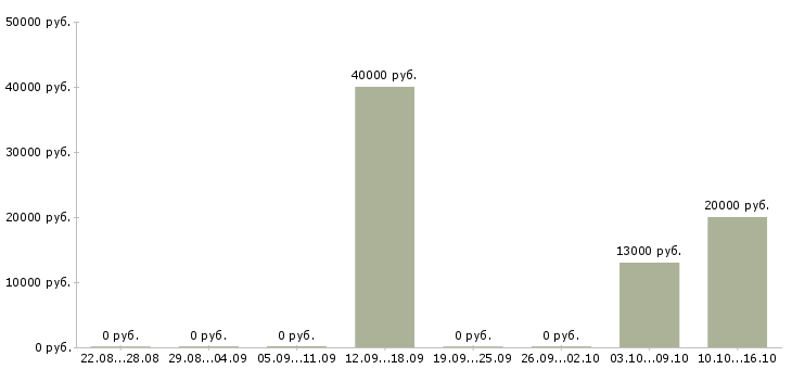 Вакансии оператор колл центра в Белгороде - Медиана зарплат оператор колл центра в Белгороде за 2 месяца