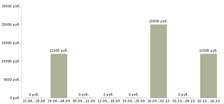 Вакансии оператор колл центра в Тамбове - Медиана зарплат оператор колл центра в Тамбове за 2 месяца