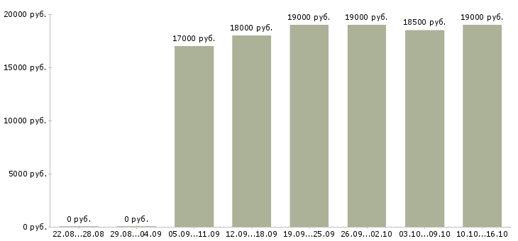 Вакансии оператор на входящие звонки Удмуртия - Медиана зарплат оператор на входящие звонки Удмуртия за 2 месяца