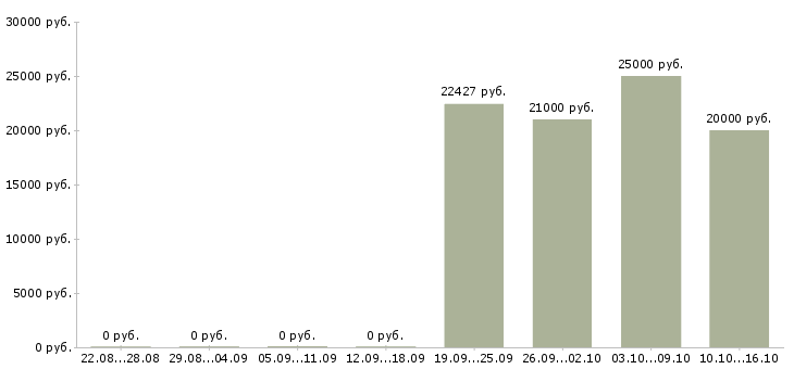 Вакансии оператор на производство в Иркутске - Медиана зарплат оператор на производство в Иркутске за 2 месяца