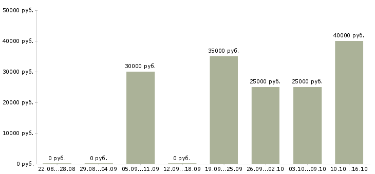 Вакансии оператор станка в Рязани - Медиана зарплат оператор станка в Рязани за 2 месяца