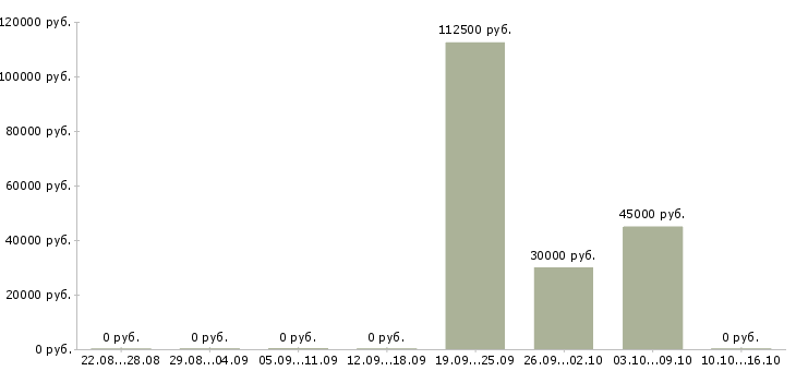 Вакансии опытный риелтор Башкортостан - Медиана зарплат опытный риелтор Башкортостан за 2 месяца