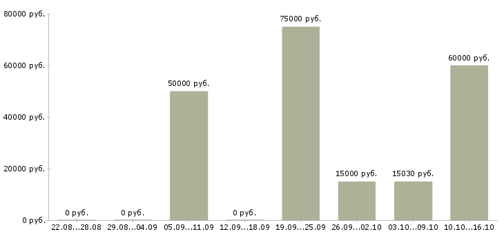 Вакансии организация отдела и мотивация сотрудников в Хабаровске - Медиана зарплат организация отдела и мотивация сотрудников в Хабаровске за 2 месяца