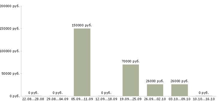 Вакансии приглашаю в международную компанию в Владивостоке - Медиана зарплат приглашаю в международную компанию в Владивостоке за 2 месяца