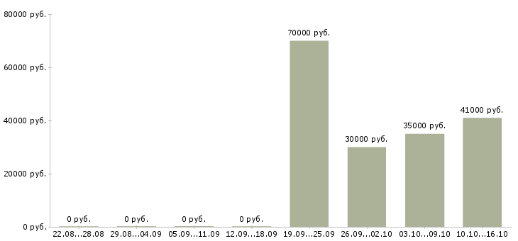 Вакансии программист javascript Ростов-на-дону - Медиана зарплат программист javascript Ростов-на-дону за 2 месяца