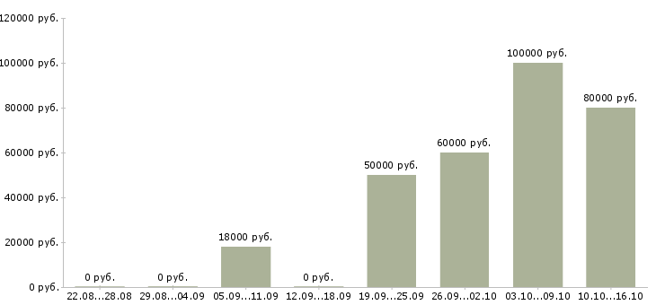 Вакансии программист net Татарстан - Медиана зарплат программист net Татарстан за 2 месяца