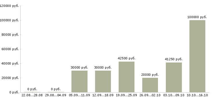 Вакансии программист php Татарстан - Медиана зарплат программист php Татарстан за 2 месяца