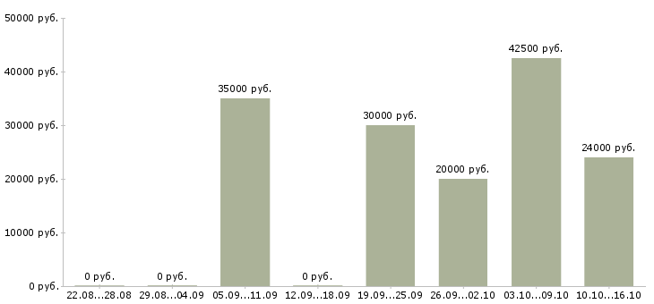 Вакансии продажа автозапчастей Башкортостан - Медиана зарплат продажа автозапчастей Башкортостан за 2 месяца