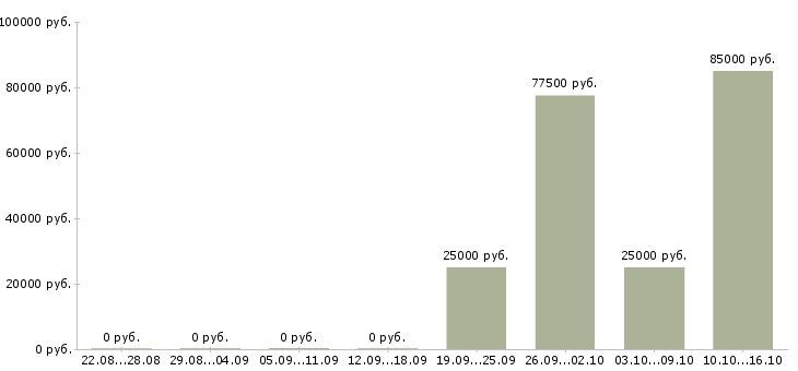 Вакансии продажа недвижимости в Сыктывкаре - Медиана зарплат продажа недвижимости в Сыктывкаре за 2 месяца