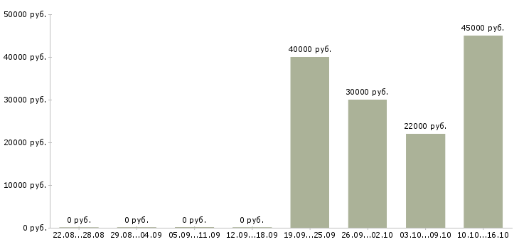 Вакансии проектировщик в Челябинске - Медиана зарплат проектировщик в Челябинске за 2 месяца